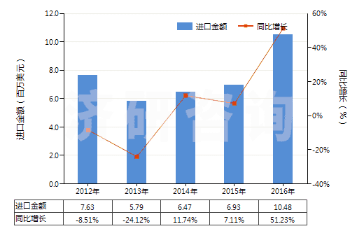 2012-2016年中國石英巖(不論是否粗加修整或僅用鋸或其他方法切割成矩形板或塊)(HS25062000)進(jìn)口總額及增速統(tǒng)計 2012-2016年中國石英巖(不論是否粗加修整或僅用鋸或其他方法切割成矩形板或塊)(HS25062000)進(jìn)口總額及增速統(tǒng)計